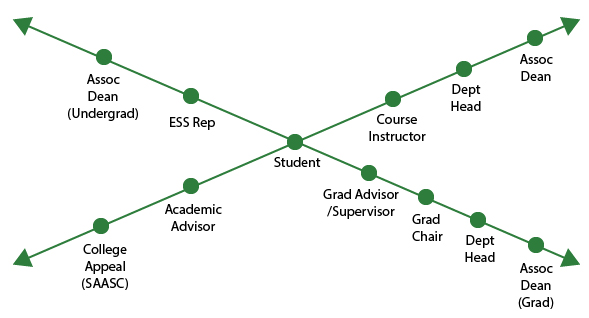 Diagram for Student Concerns